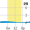 New Canal USCG tide chart for Friday, November 29, 2024