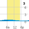 New Canal USCG tide chart for Sunday, November 3, 2024