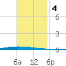 New Canal USCG tide chart for Monday, November 4, 2024