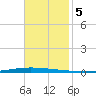 New Canal USCG tide chart for Tuesday, November 5, 2024