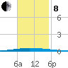 New Canal USCG tide chart for Friday, November 8, 2024