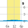 New Canal USCG tide chart for Saturday, November 9, 2024