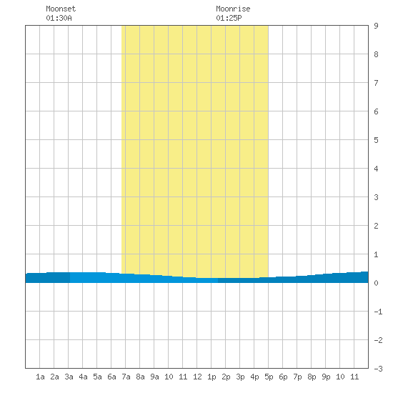 New Canal USCG tide chart for Tuesday, December 10, 2024