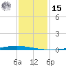 New Canal USCG tide chart for Sunday, December 15, 2024
