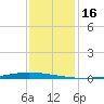 New Canal USCG tide chart for Monday, December 16, 2024