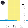 New Canal USCG tide chart for Sunday, December 1, 2024