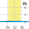 New Canal USCG tide chart for Saturday, December 21, 2024