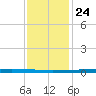 New Canal USCG tide chart for Tuesday, December 24, 2024