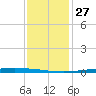 New Canal USCG tide chart for Friday, December 27, 2024