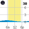 New Canal USCG tide chart for Monday, December 30, 2024