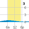 New Canal USCG tide chart for Tuesday, December 3, 2024