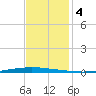 New Canal USCG tide chart for Wednesday, December 4, 2024