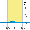 New Canal USCG tide chart for Saturday, December 7, 2024