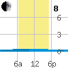 New Canal USCG tide chart for Sunday, December 8, 2024