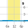 New Canal USCG tide chart for Monday, December 9, 2024