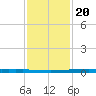 New Canal USCG tide chart for Monday, January 20, 2025