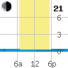 New Canal USCG tide chart for Tuesday, January 21, 2025