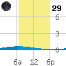 New Canal USCG tide chart for Wednesday, January 29, 2025