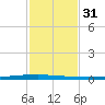 New Canal USCG tide chart for Friday, January 31, 2025