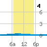 New Canal USCG tide chart for Saturday, January 4, 2025