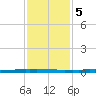 New Canal USCG tide chart for Sunday, January 5, 2025