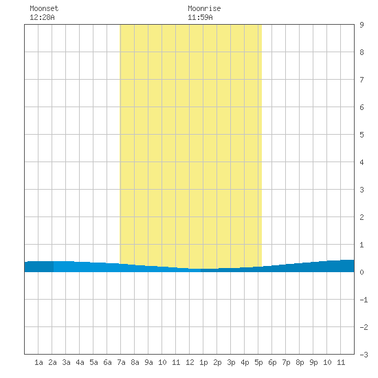 New Canal USCG tide chart for Tuesday, January 7, 2025