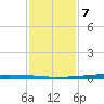 New Canal USCG tide chart for Tuesday, January 7, 2025