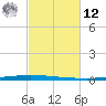 New Canal USCG tide chart for Wednesday, February 12, 2025