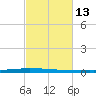 New Canal USCG tide chart for Thursday, February 13, 2025