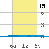 New Canal USCG tide chart for Saturday, February 15, 2025