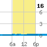 New Canal USCG tide chart for Sunday, February 16, 2025