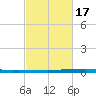 New Canal USCG tide chart for Monday, February 17, 2025