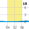 New Canal USCG tide chart for Tuesday, February 18, 2025
