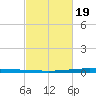 New Canal USCG tide chart for Wednesday, February 19, 2025