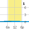 New Canal USCG tide chart for Saturday, February 1, 2025