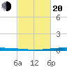 New Canal USCG tide chart for Thursday, February 20, 2025