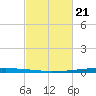 New Canal USCG tide chart for Friday, February 21, 2025