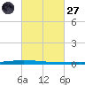 New Canal USCG tide chart for Thursday, February 27, 2025