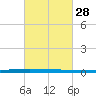 New Canal USCG tide chart for Friday, February 28, 2025