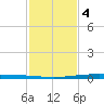New Canal USCG tide chart for Tuesday, February 4, 2025