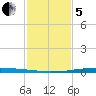 New Canal USCG tide chart for Wednesday, February 5, 2025