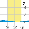 New Canal USCG tide chart for Friday, February 7, 2025