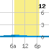 New Canal USCG tide chart for Wednesday, March 12, 2025