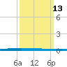 New Canal USCG tide chart for Thursday, March 13, 2025