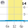 New Canal USCG tide chart for Friday, March 14, 2025