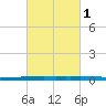 New Canal USCG tide chart for Saturday, March 1, 2025