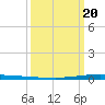 New Canal USCG tide chart for Thursday, March 20, 2025