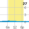 New Canal USCG tide chart for Thursday, March 27, 2025