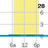 New Canal USCG tide chart for Friday, March 28, 2025