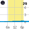 New Canal USCG tide chart for Saturday, March 29, 2025